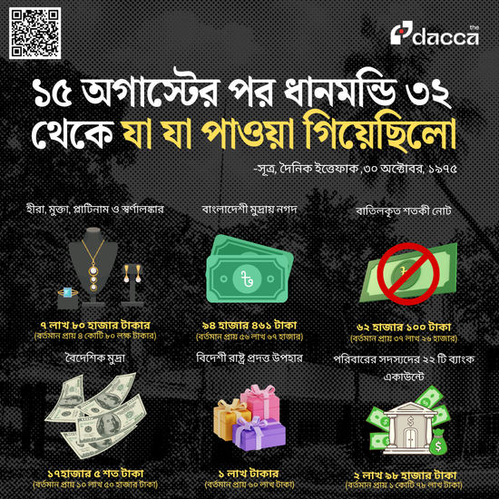 Image of: শেখ মুজিবের ব্যক্তিগত বাসভবনে যা যা পাওয়া গিয়েছিল